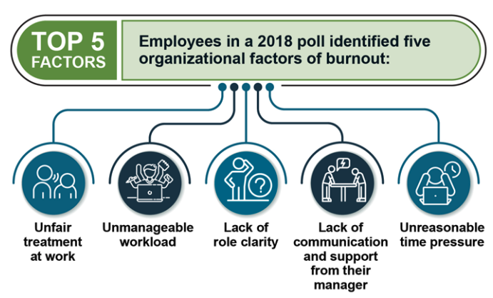 Image Describing Contributors to Burnout